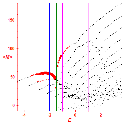 Peres lattice <M>